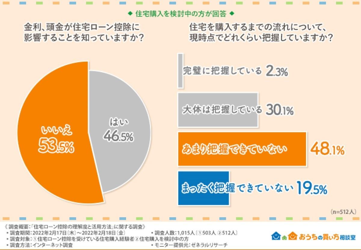 金利、頭金が住宅ローン控除に影響することを知っていますか?