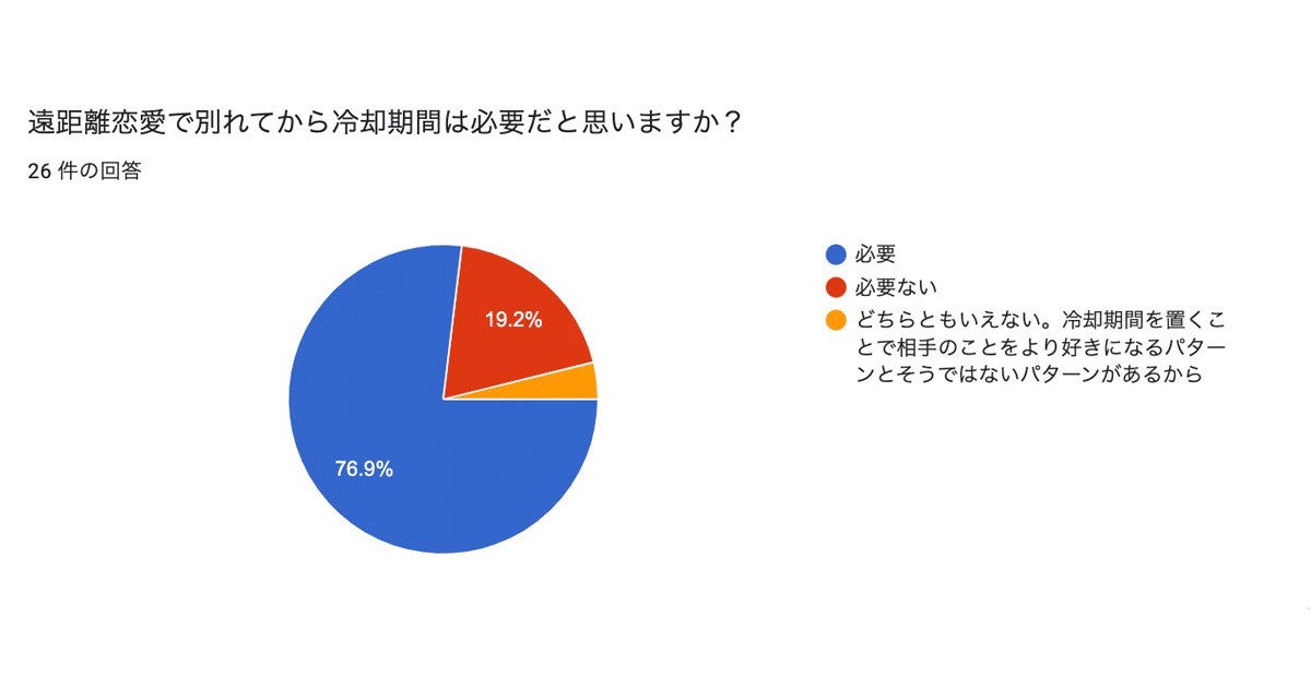 遠距離恋愛で別れて 復縁 した134人が挙げる Ng 行為は マピオンニュース