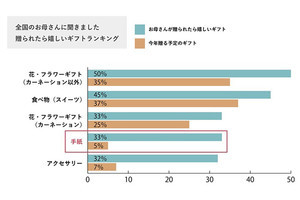 77%が母の日にギフト贈る予定、3割の母が嬉しい5%しか贈らない贈り物とは?