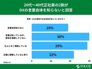 【あなたはできてる!?】「DX」を正確に理解しているのは何%?