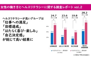 女性の仕事満足度は「ヘルスリテラシー度」によって変化する?