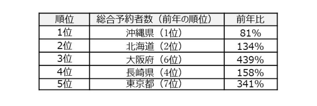 22年gw 国内旅行は前年比126 海外旅行は507 人気の行き先は マイナビニュース