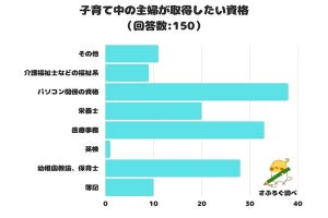 育児中の主婦が取得したい資格、「医療事務」を抑えて25.3%が答えた1位は?