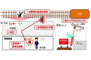 JR西日本「ホーム安全スクリーン」を開発、実用化へ現地検証を実施
