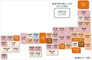 コロナ破たん、4月は既に79件発生 - 累計3,279件に