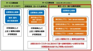 旅行傷害保険だけじゃない! 三井住友カード、「選べる無料保険」開始