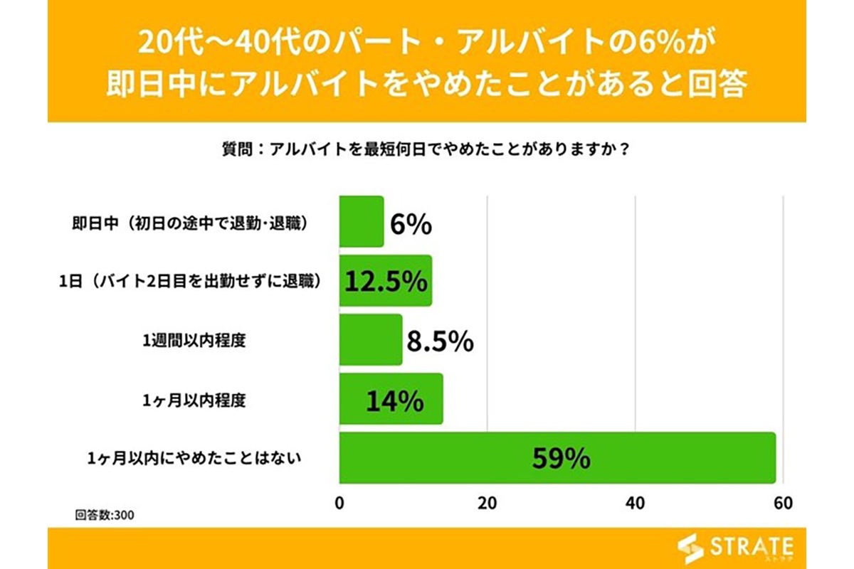 バックレたことある アルバイトをやめた最短日数 即日 の割合は マイナビニュース