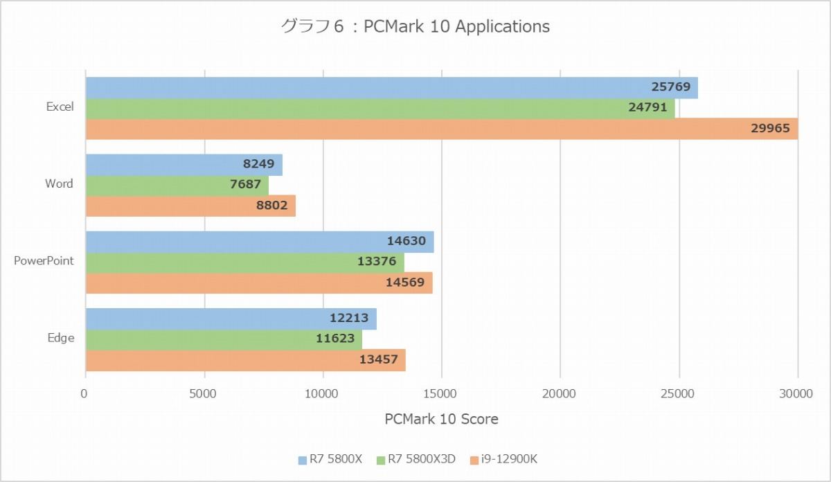 Ryzen 7 5800X3D」を試す - 比較対象はi9-12900KとR7 5800X、速度と