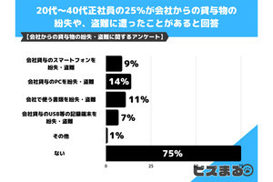 20～40代の会社員、会社からの貸与物が紛失・盗難に遭った割合は?