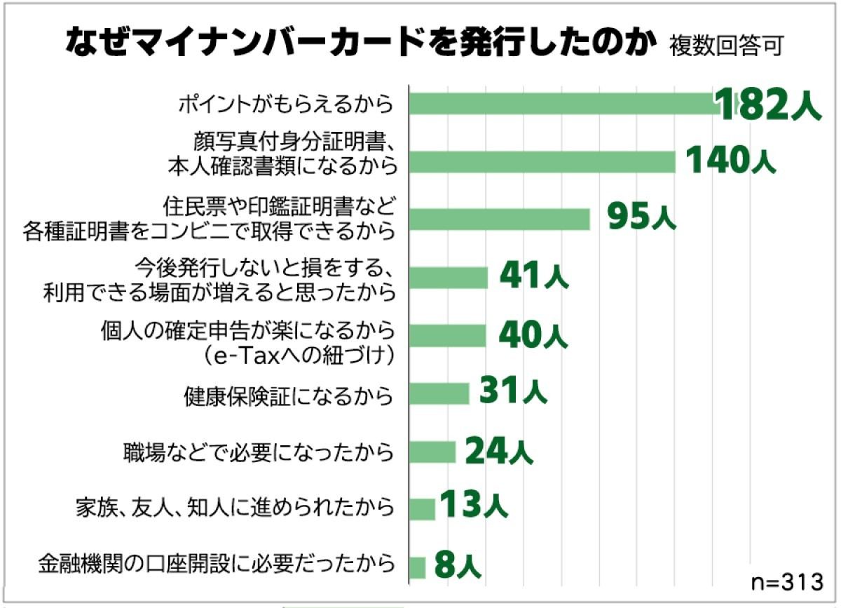 マイナンバーカードを発行した理由