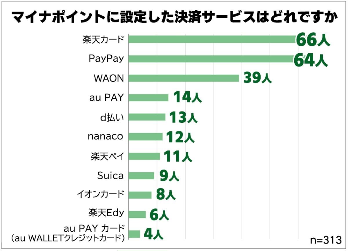 マイナポイントで登録した決済サービス