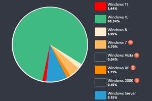 Windows 11の普及を阻む要因 - 阿久津良和のWindows Weekly Report