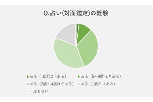 成人の8割以上が受けた経験のある占い、信じる派は何割?