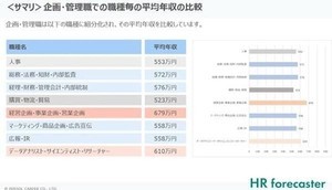 「職種」「スキル」の適正な年収額は? パーソルが無料で公開