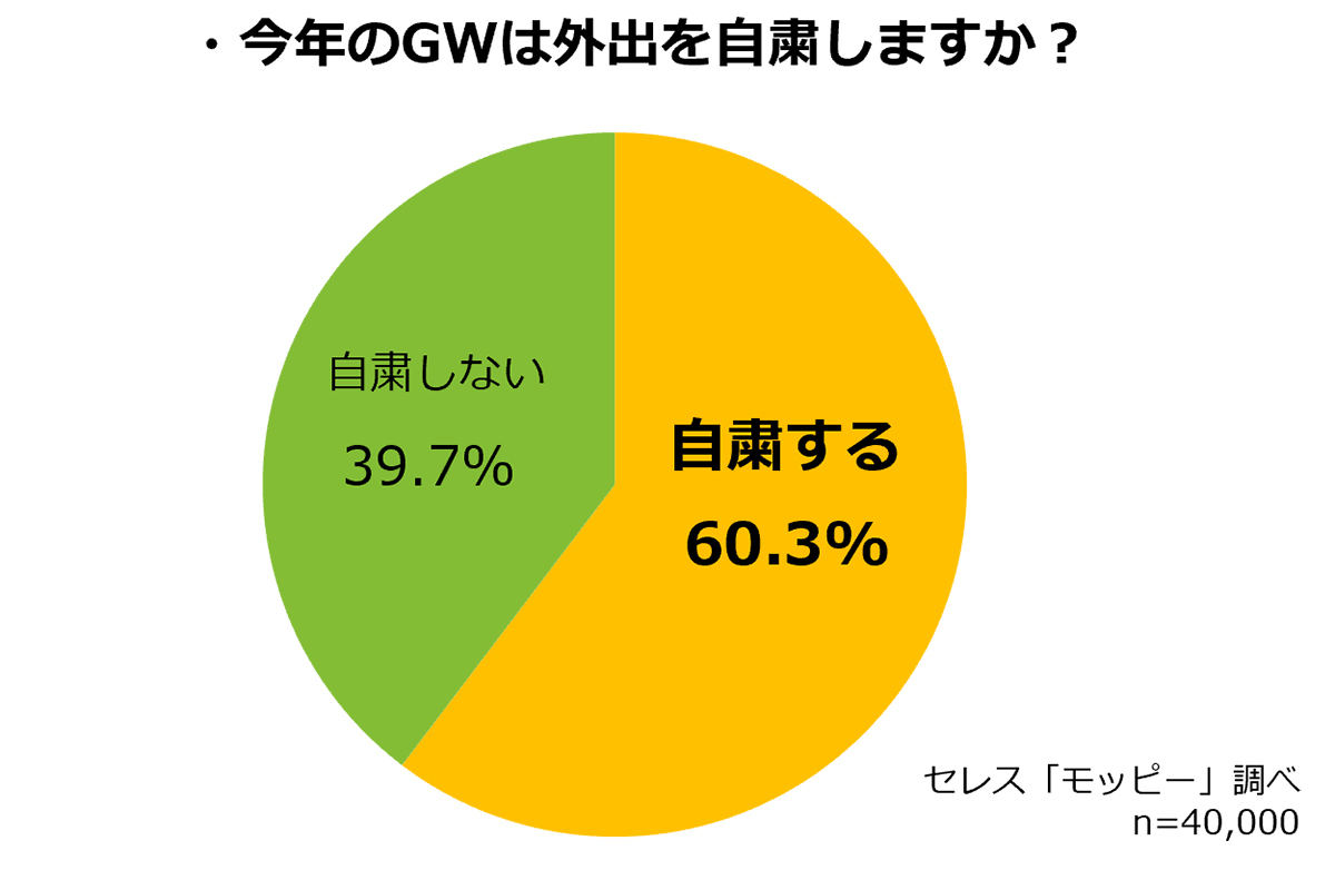 4割以上が今年のGWにコロナの影響あり、約6割が自宅で過ごす予定