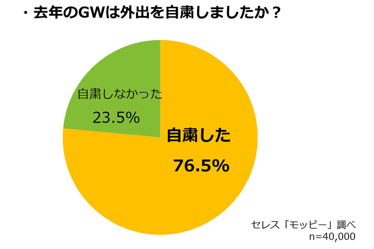 4割以上が今年のGWにコロナの影響あり、約6割が自宅で過ごす予定