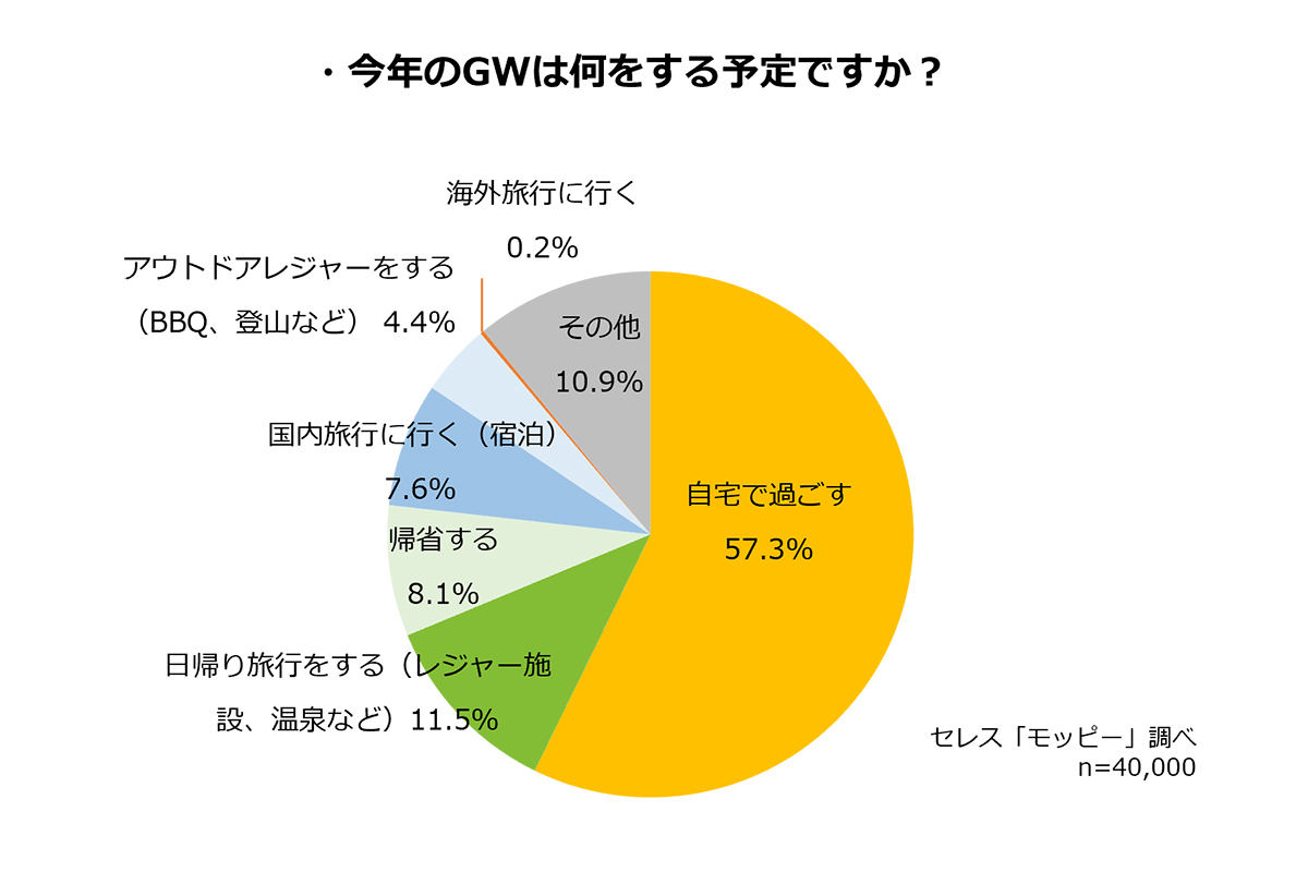 4割以上が今年のGWにコロナの影響あり、約6割が自宅で過ごす予定