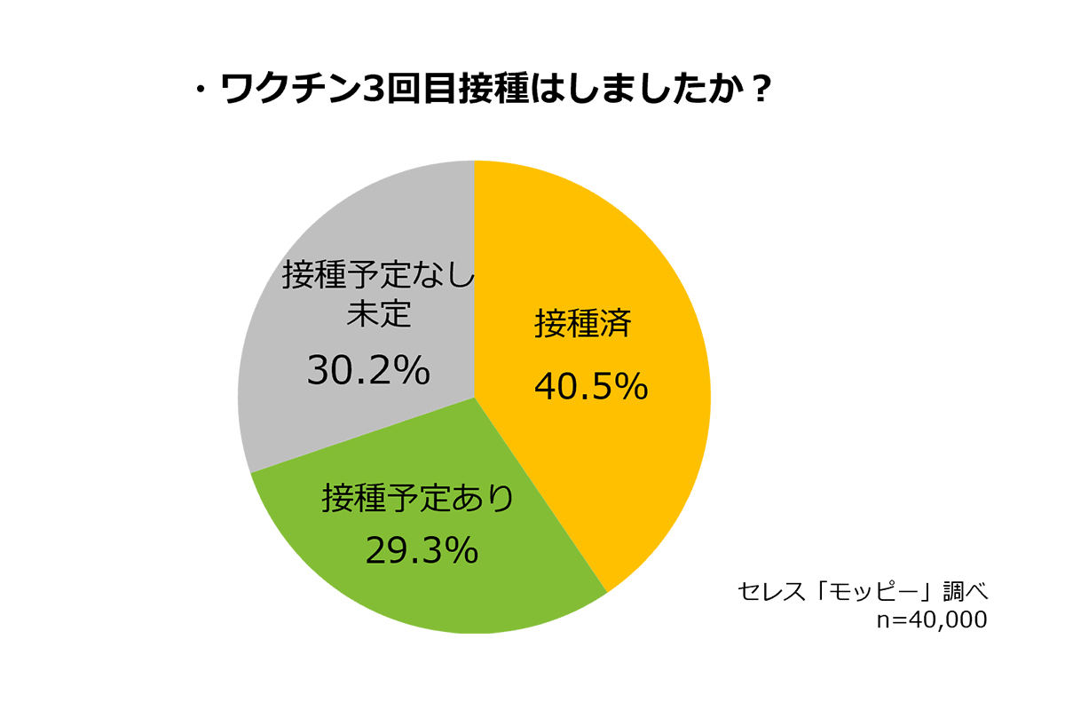 4割以上が今年のGWにコロナの影響あり、約6割が自宅で過ごす予定