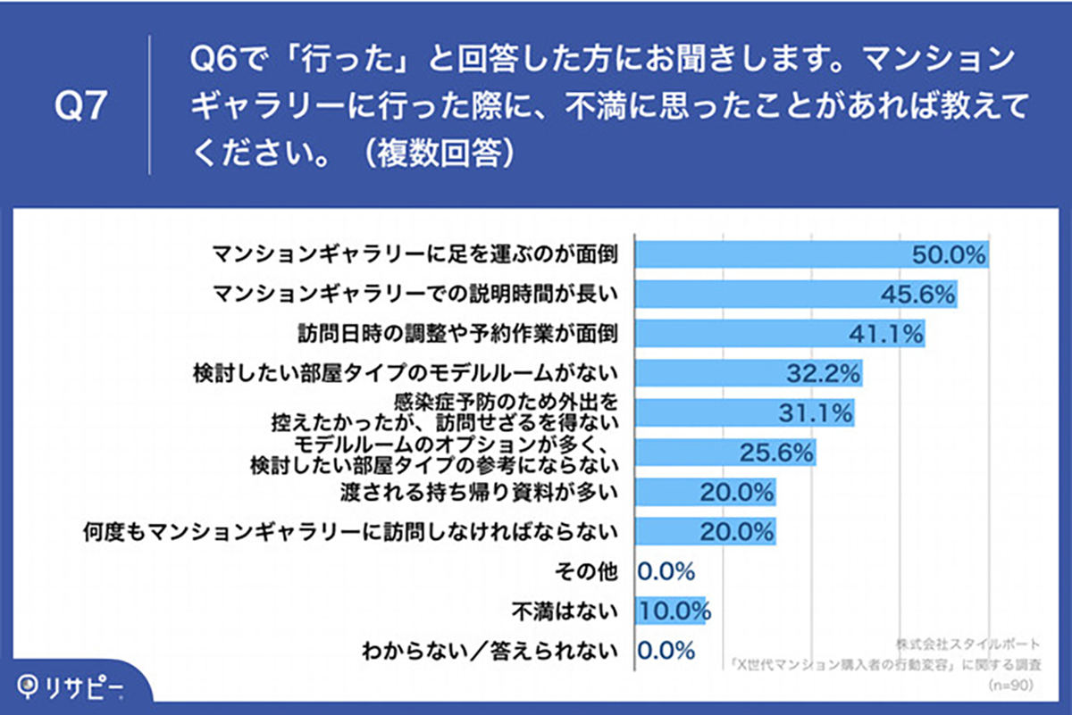 40代50代の約半数がマンション購入時にSNSを参考、目的は「リアルな口コミ」 | マイナビニュース