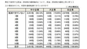 原油・原材料の価格上昇によるコスト増、企業7割「価格転嫁できていない」