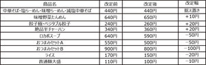 幸楽苑、ギョーザ値上げへ - 中華そば価格据え置き、一部メニューは最大100円値下げ