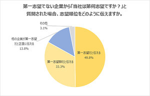 就活生の75%、「セミナー参加したが選考に参加しなかった企業あり」 - その理由は?