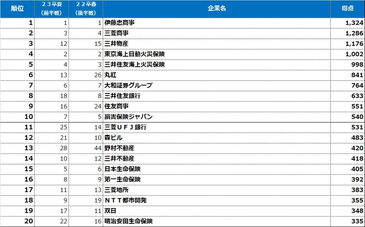 就職先人気企業＜文系男子ランキング＞