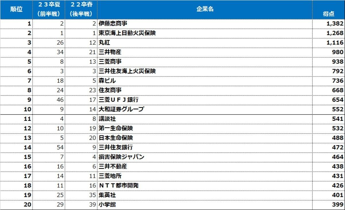 就職先人気企業＜文系女子ランキング＞