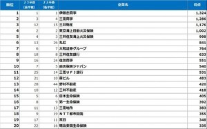 23卒就活生の就職先人気企業ランキング、文系1位は伊藤忠商事、理系は?