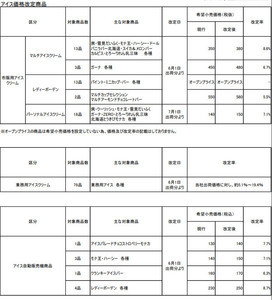 ロッテ、「雪見だいふく」「モナ王」等値上げ - 「コアラのマーチ」は減量へ