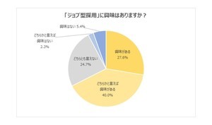 配属ガチャを防ぎたい!? 学生7割「ジョブ型採用に興味がある」