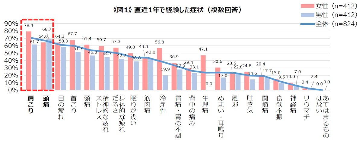 6割以上が「肩こり」「腰痛」に一年中悩む中、春・夏は痛み対策の意識