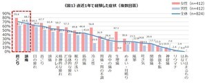 6割以上が「肩こり」「腰痛」に一年中悩む中、春・夏は痛み対策の意識が低下