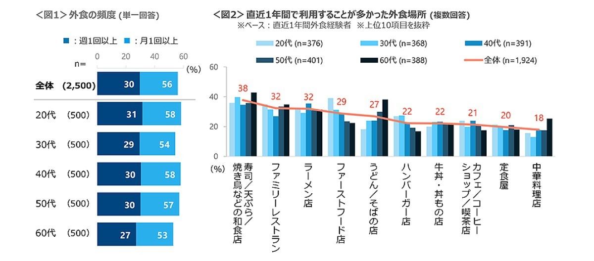 外食頻度・外食先・外食理由