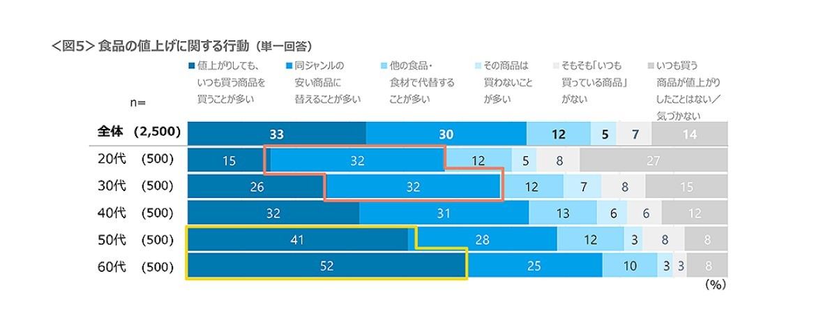 値上げやフードロスに対する意識・行動