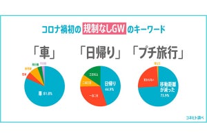 最大10連休のGW、旅行する人は何泊を計画?移動手段や移動距離は?