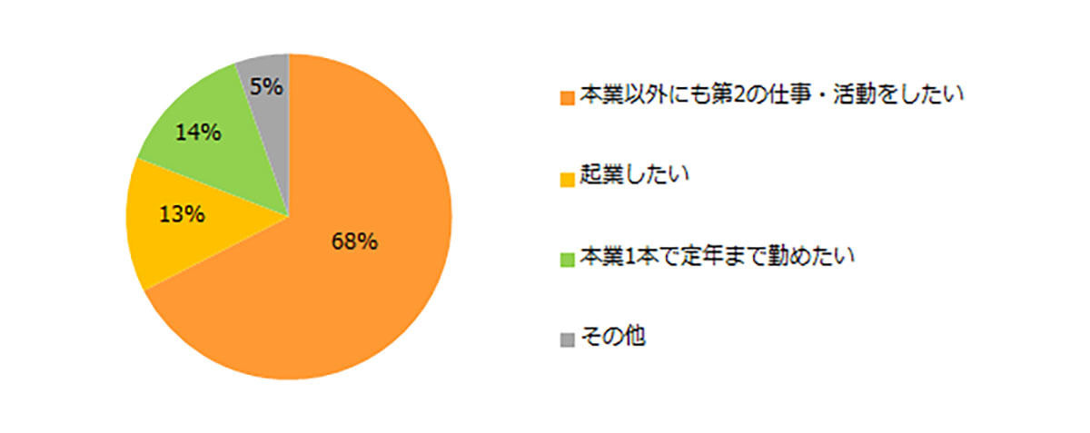 今後、どのような働き方をしたいですか