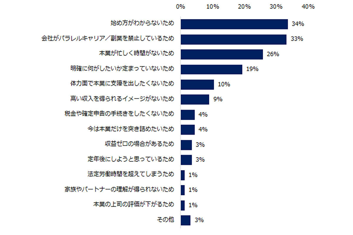 本業以外に取り組んでいることはありますか