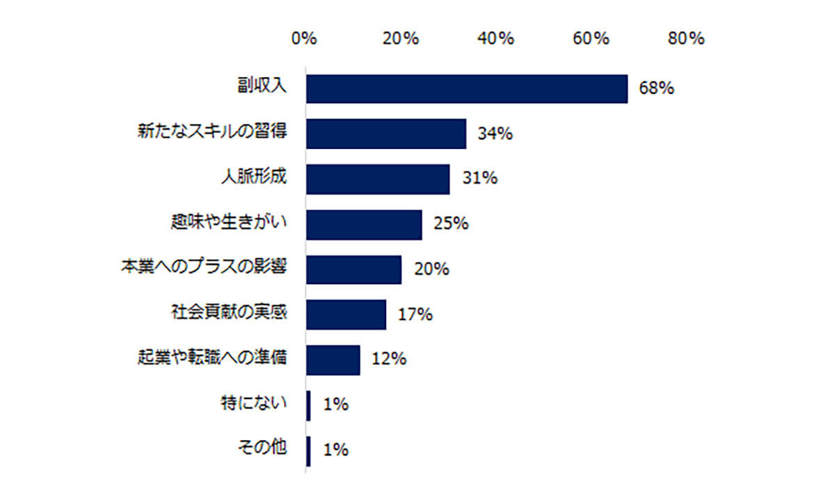 「本業以外に取り組んでいること（パラレルキャリアや副業）はない」と回答した方に伺います。理由を教えてください。