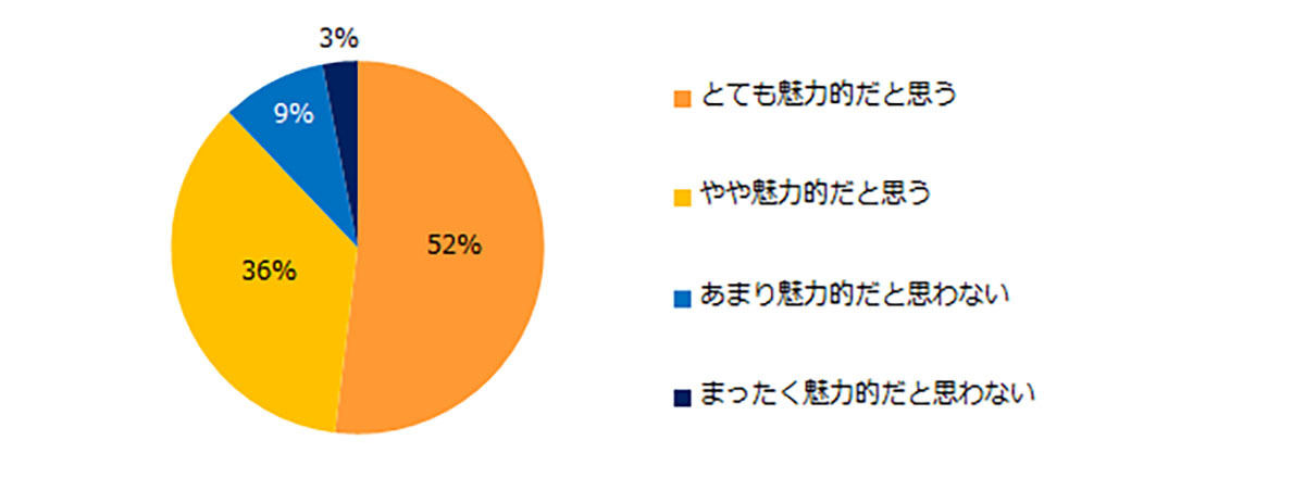 パラレルキャリア／副業が許可されている企業は転職先として魅力的だと思いますか