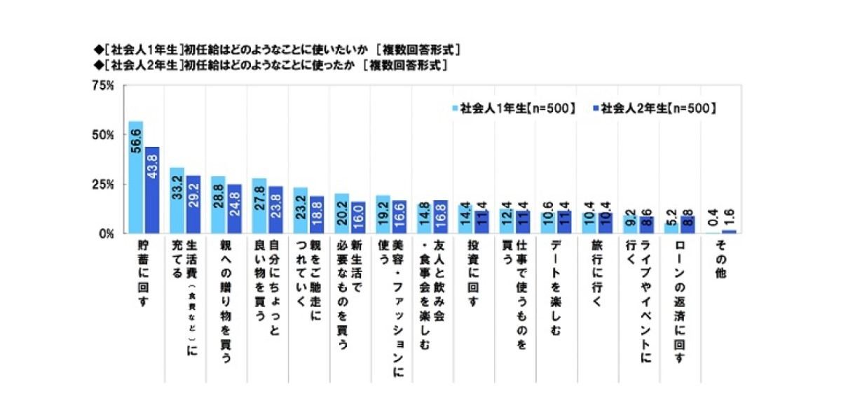 社会人1年目の平均貯蓄額は62万円 30歳時点での目標額は マイナビニュース