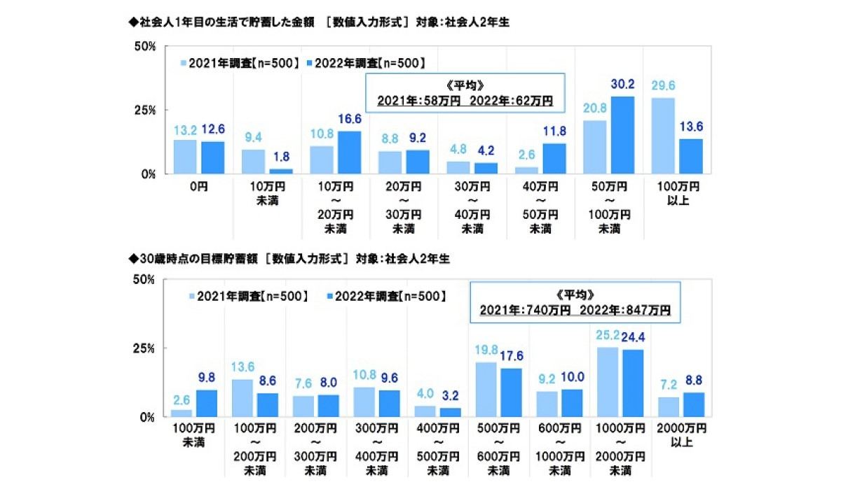 社会人2年生の社会人1年目に貯蓄した金額と、30歳時点の目標貯蓄額