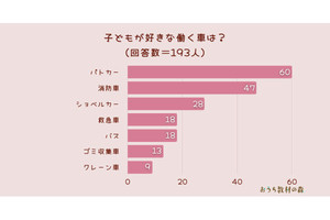 子どもが「大好きな」働く車、2位消防車、1位は?