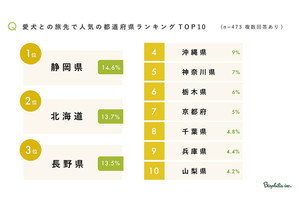 愛犬家が選ぶ「旅行したい都道府県」、2位北海道、3位長野県、1位は?