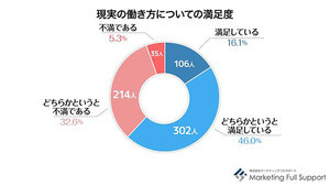 今の働き方に不満のワーキングマザーは約4割、理想の働き方1位は在宅ワーク