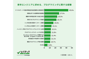 新卒のエンジニアに「入社までに学んでほしい」言語、1位Java、2位は?