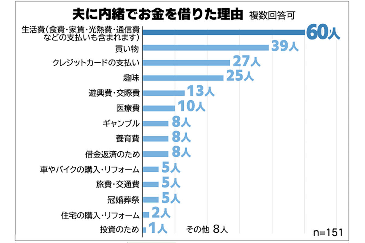 夫に内緒でお金を借りた理由