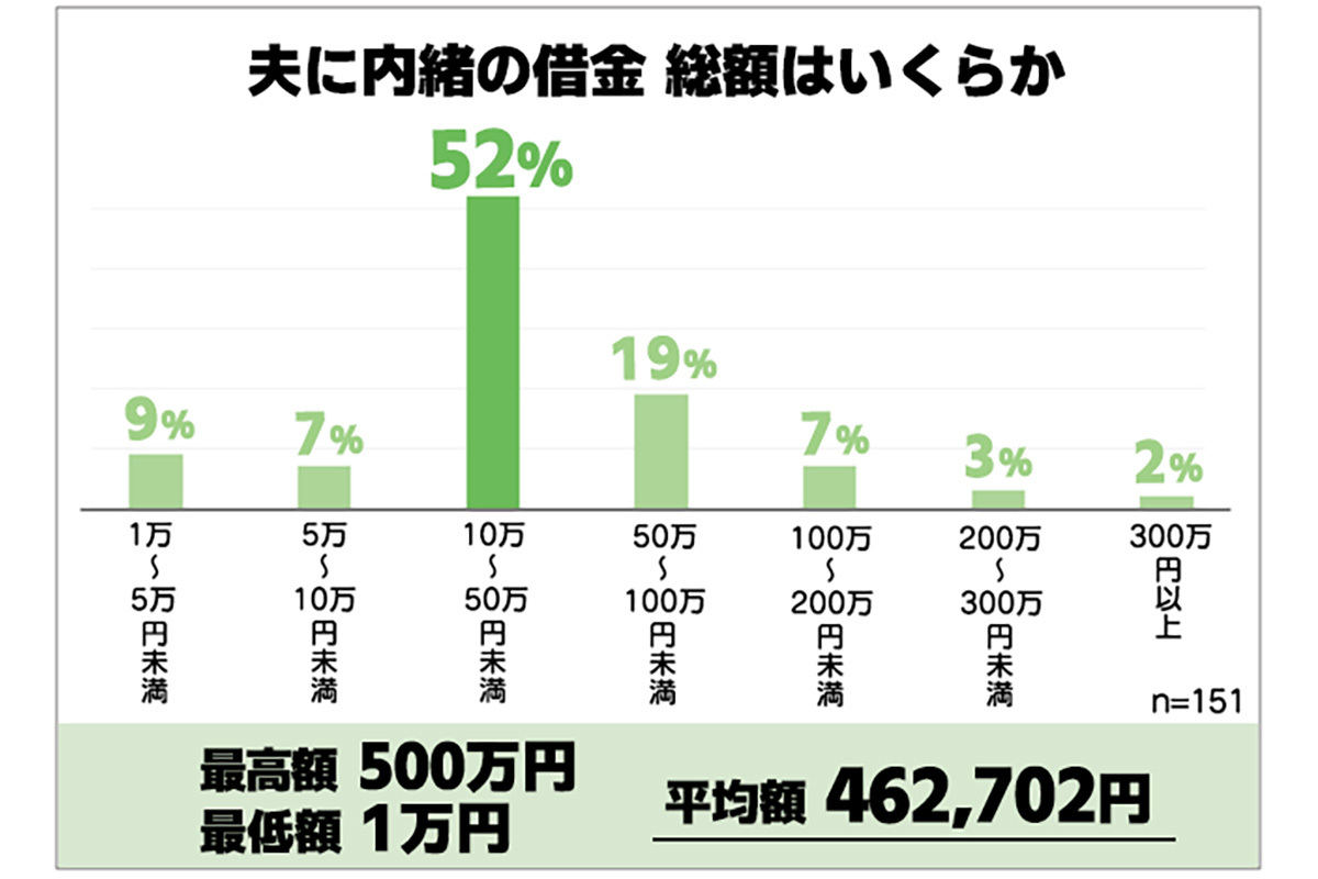 夫に内緒で借りた金額