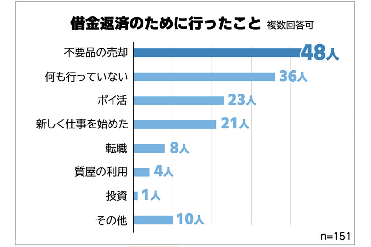 借金返済のために何かしたことはありますか