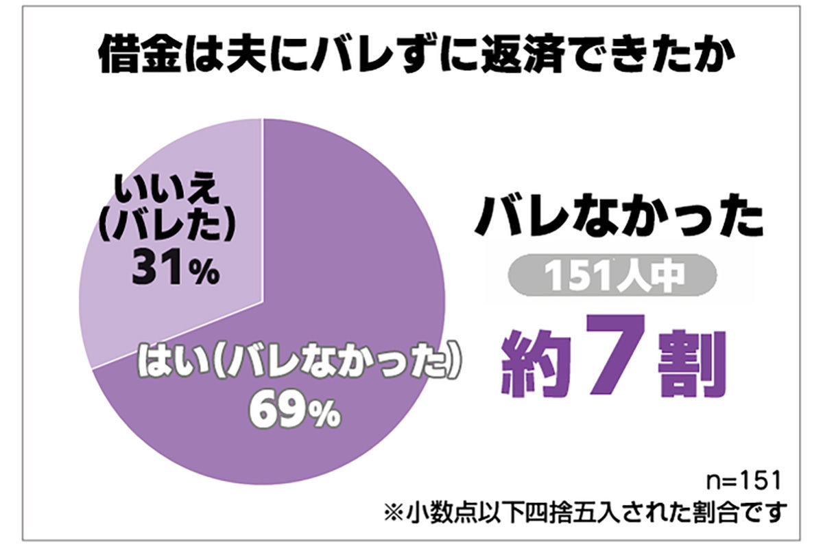 3割の人は夫に知られてしまった